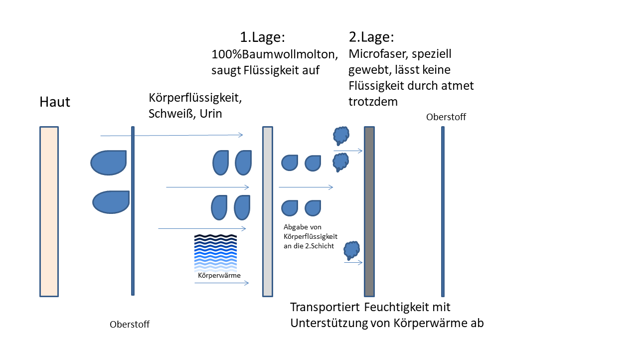 Grafik zur Funktion der hygienischen und sportlichen Herren Slips im Schrittbereich